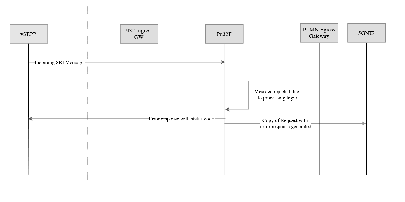 Message flow diagram showing the path of an incoming SBI message from vSEPP to 5GNIF, with an error response generated by Pn32F due to processing logic issues.