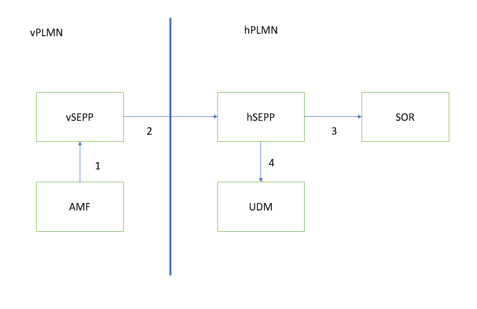 SOR Functionality