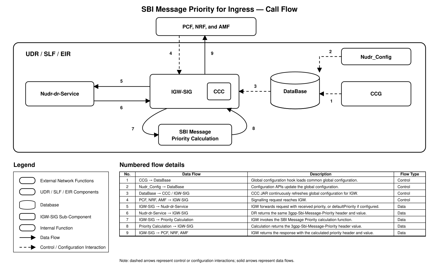 Ingress Gateway Call Flow Ingress Gateway Call Flow