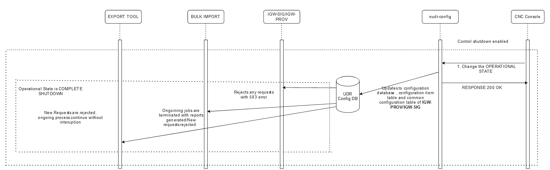 Operational State of the NF Operational State of the NF