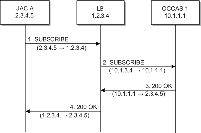 Call flow example Call flow example