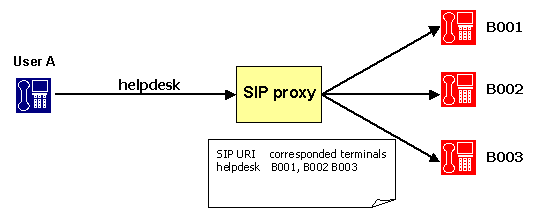 Proxy forking Proxy forking