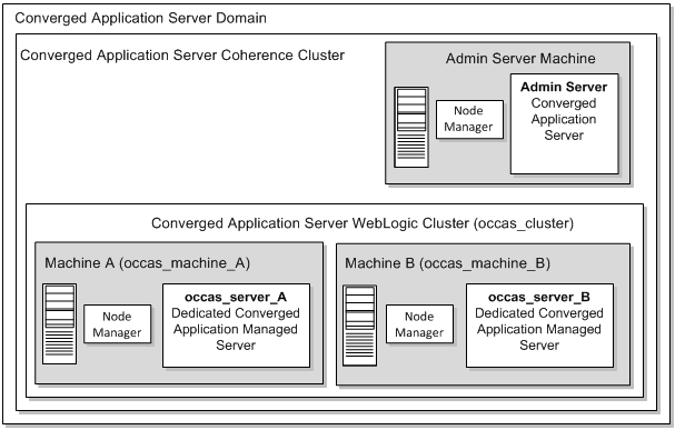 Fault tolerant topology Fault tolerant topology