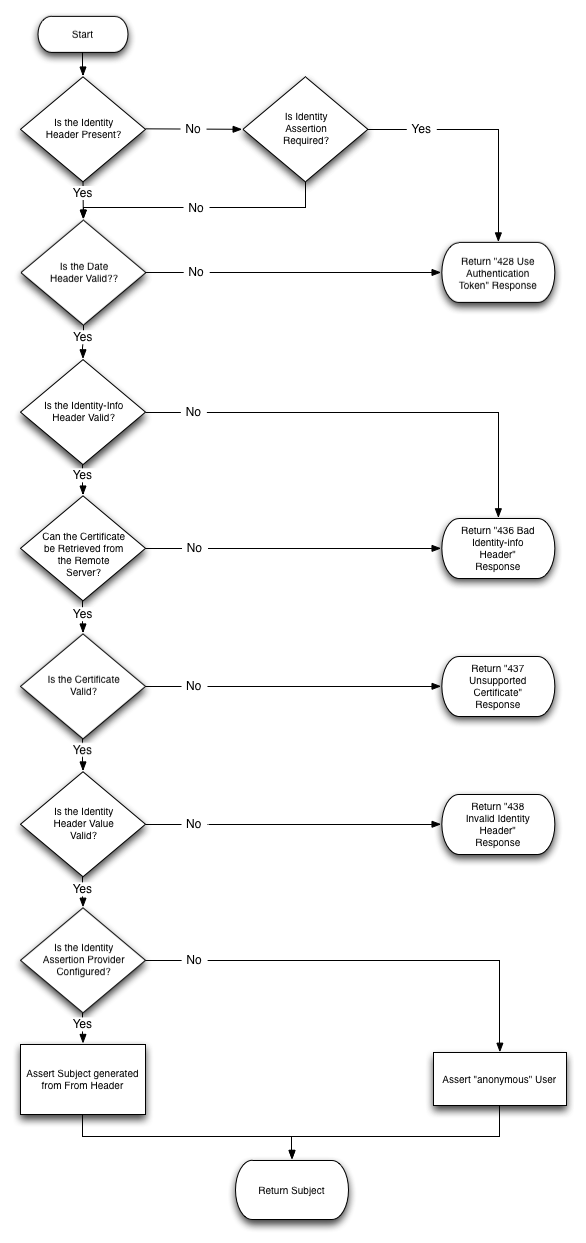 Describes how incoming messages are processed using this assertion mechanism Describes how incoming messages are processed using this assertion mechanism
