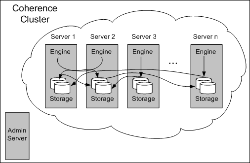Coherence cluster for call-state