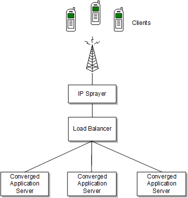 Example topology with single load balancer Example topology with single load balancer