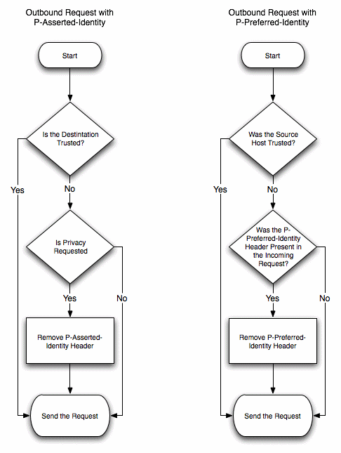 Processing with P-Asserted-Identity and P-Preferred-Identity
