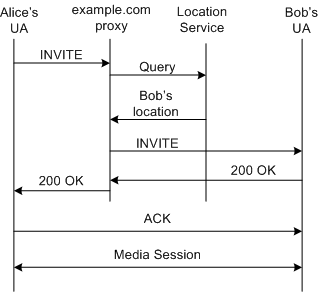 Alice sends an INVITE to the proxy in the example.com domain. The proxy queries Bob's location and forwards the INVITE to Bob, which responds with a 200 OK message to the proxy. The proxy forwards the 200 OK message to Alice, which sends and ACK directly to Bob, at which time Alice and Bob's UAs can communicate directly.