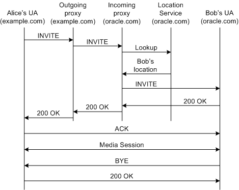 Example of a Call Flow Between Two Domains