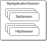 SipApplicationSession can contain one or more SipSession or HttpSession objects SipApplicationSession can contain one or more SipSession or HttpSession objects