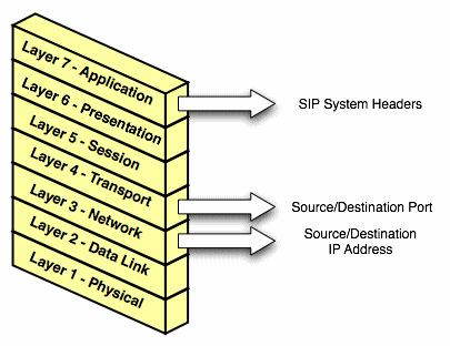 OSI layers as related to OCCAS configuration OSI layers as related to OCCAS configuration