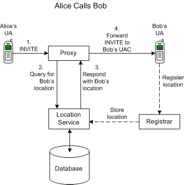 Interaction of UA Elements During a Call