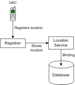 The UAC registers its location with the Registrar, which sends the location to a location service, which stores the binding in a database.