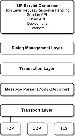 Message Processing Layers in the Converged Application Server SIP Servlet Container