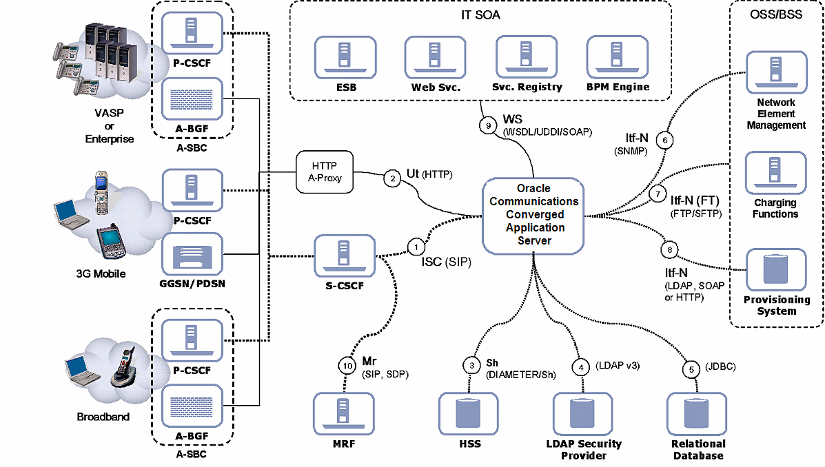 Converged Application Server deployed in a typical service provider's network.