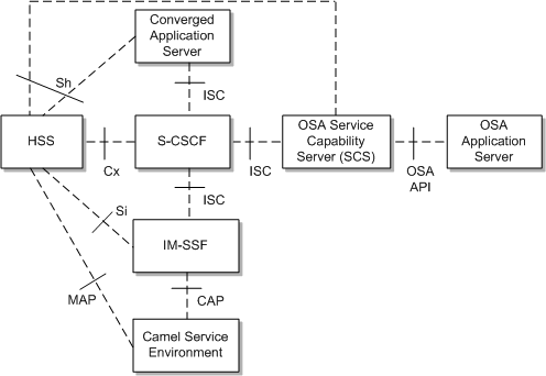 Converged Application Server in the IMS Service Architecture