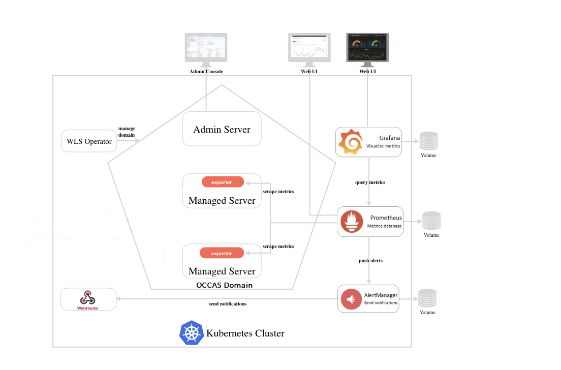 Cluster Architecture with Monitoring Tools