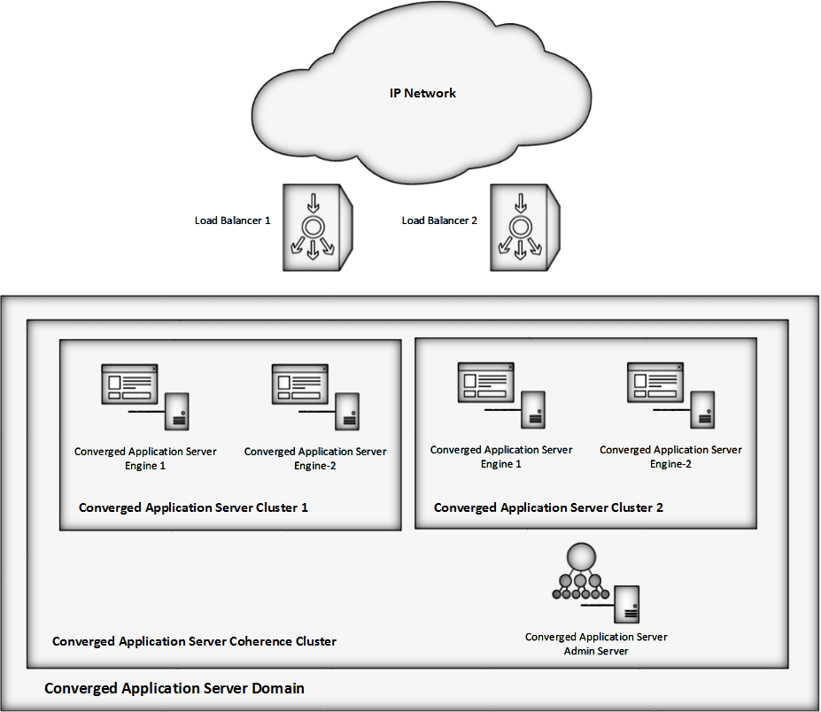Cluster architecture