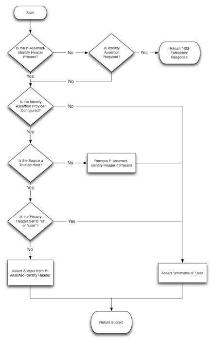 The flowchart illustrates asserted identity handling in Converged Application Server