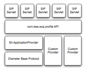 Profile Service API and Sh Provider Implementation
