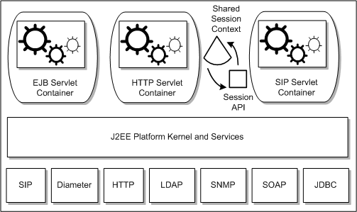Converged Application Server Extended Java EE for Next Generation Networks