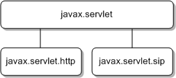 HTTP/SIP Convergence in the SIP Servlet API