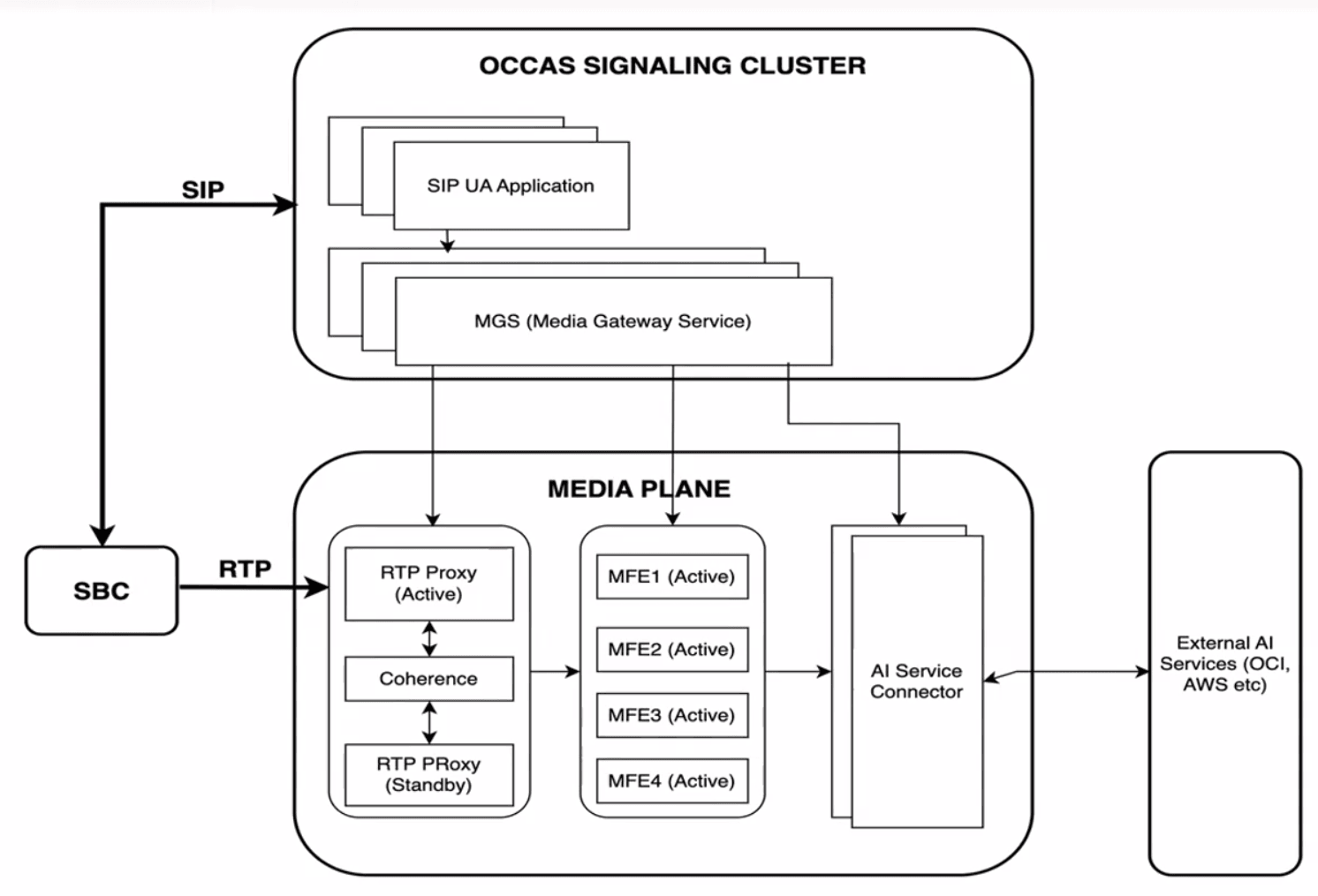 system architecture