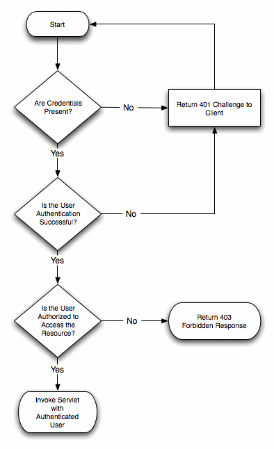 Describes the standard security check procedure