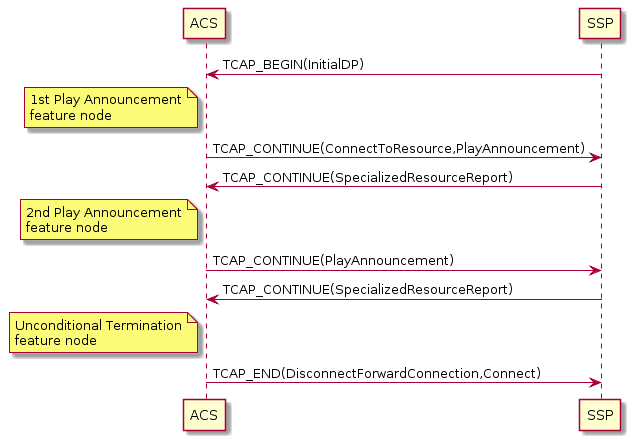 Play an Announcement (Internal SRF) Message Sequence