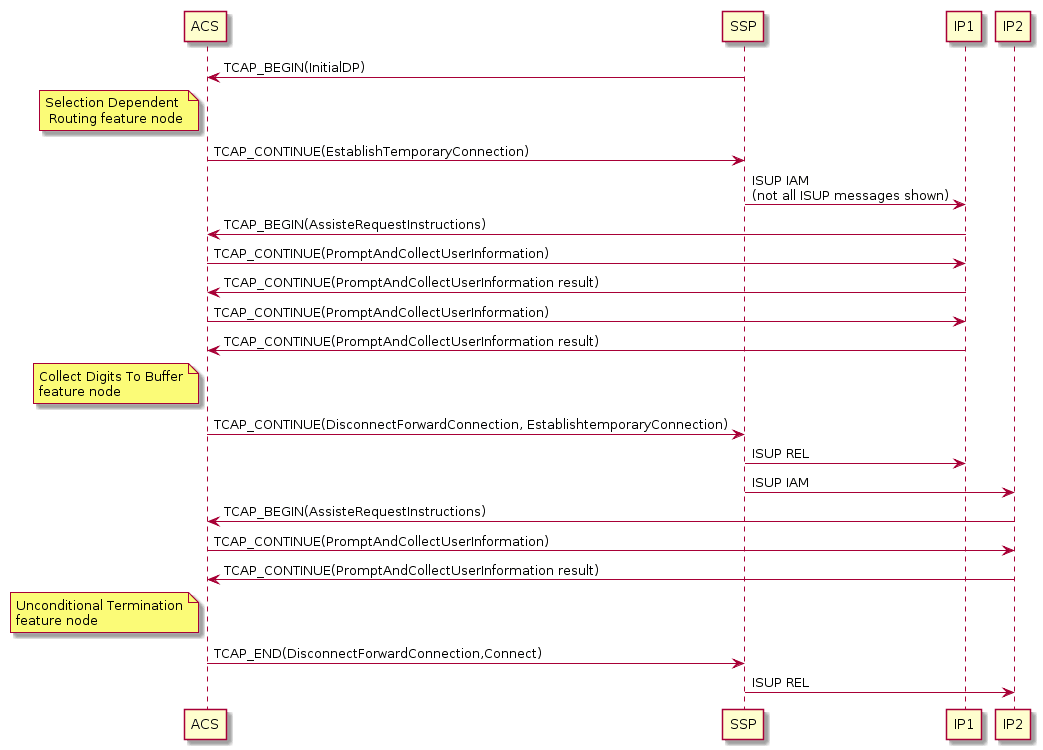 Prompt for Digits Using External Intelligent Peripheral SRF Message Sequence