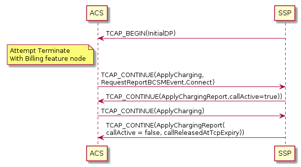 Real Time Charging, Funds Exhausted Message Sequence