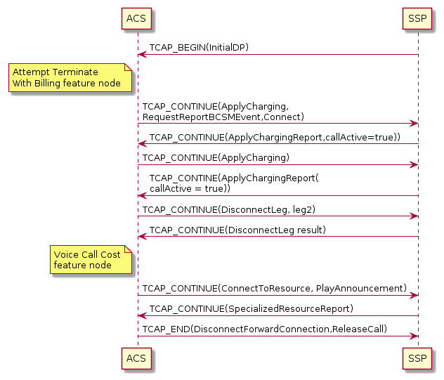 Real Time Charge, Disconnect B-party When Funds Exhausted Message Sequence