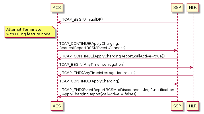 Real Time Charge, Location Information Retrieval Message Sequence