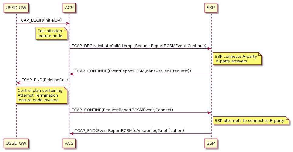 Call Initiation (CS1) Message Sequence