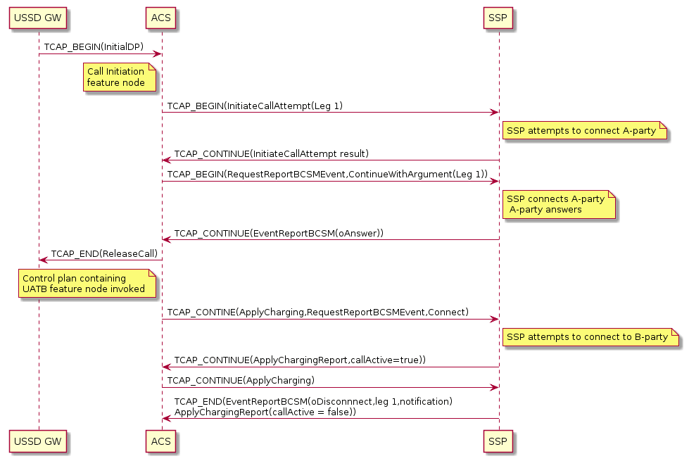 Call Initiation (CAP4) Message Sequence