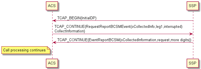 CollectInformation Message Sequence