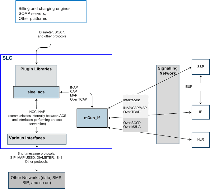Relationship of ACS to INAP, CAP, and MAP Interfaces Diagram