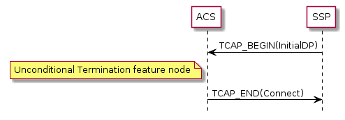 Unconditional Call Connection Message Sequence