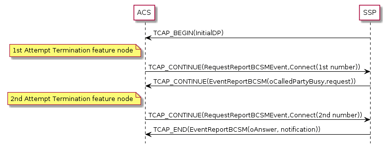 Divert on Busy Message Sequence