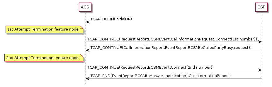 CallInformationReport Message Sequence