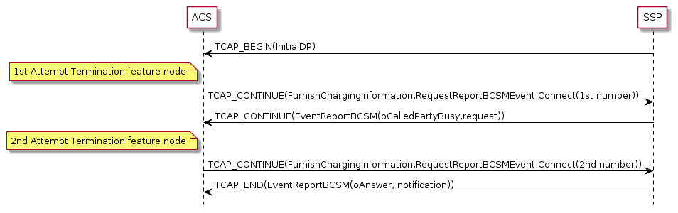 FurnishChargingInformation Message Sequence