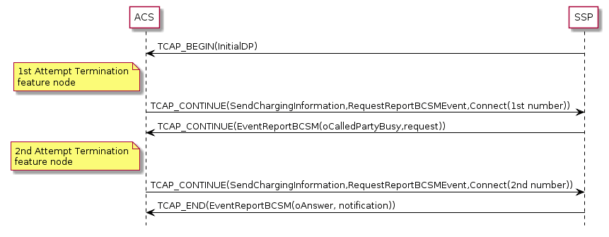 SendChargingInformation Message Sequence