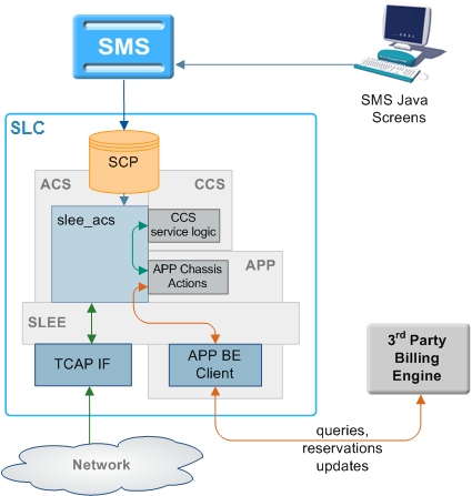This diagram shows the CCS components involved in interaction with third party Voucher and Wallet Servers. This diagram shows the CCS components involved in interaction with third party Voucher and Wallet Servers.
