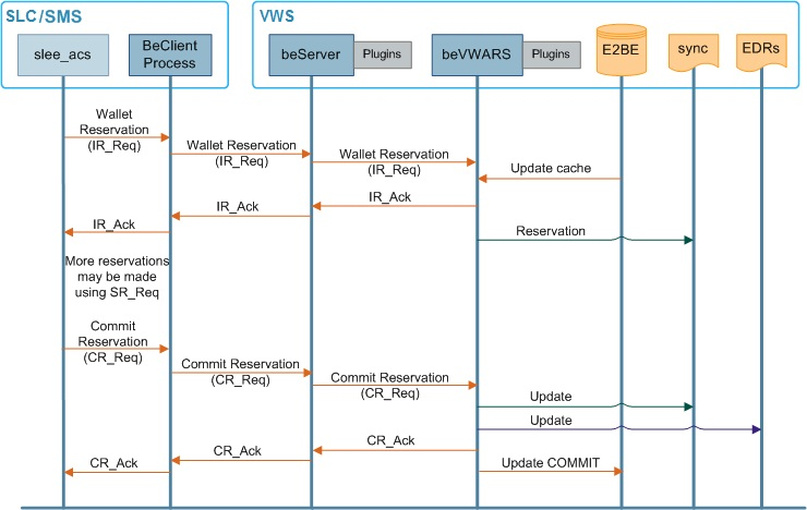 This diagram shows the message flows involved in charging for a standard voice call. This diagram shows the message flows involved in charging for a standard voice call.