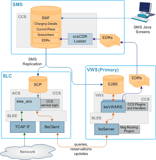 Here is an example showing the main components of CCS. Here is an example showing the main components of CCS.