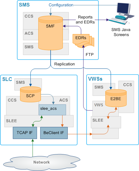 Here is an example of how CCS fits into a standard install of Convergent Charging Controller software. Here is an example of how CCS fits into a standard install of Convergent Charging Controller software.