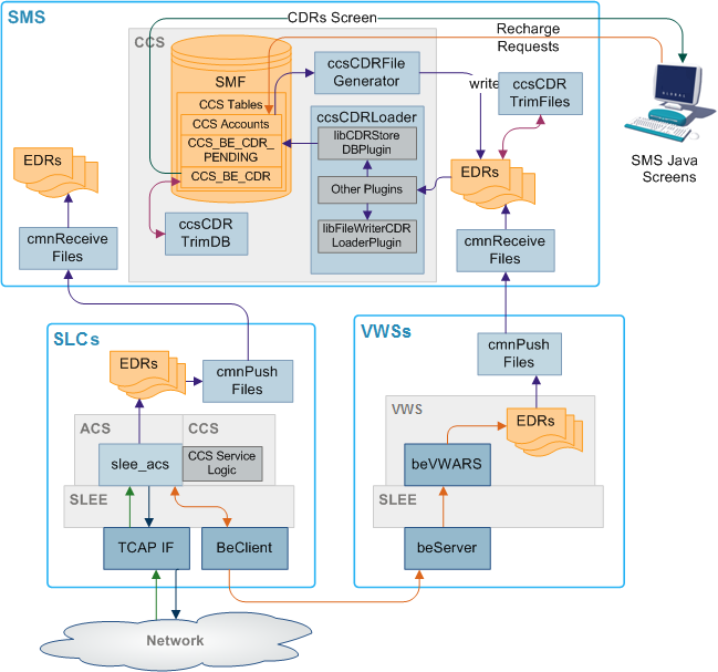Here is an example showing EDR creation, transfer to the SMS and processing. Here is an example showing EDR creation, transfer to the SMS and processing.