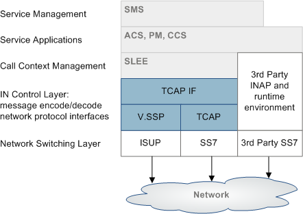 Here is an example showing how CCS fits into the application layer. Here is an example showing how CCS fits into the application layer.