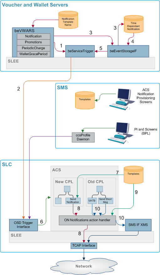 This diagram shows the various notification flows across the Convergent Charging Controller platform. This diagram shows the various notification flows across the Convergent Charging Controller platform.