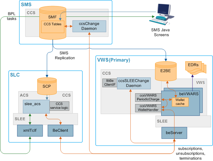 This diagram shows how periodic charge to wallet associations are maintained. This diagram shows how periodic charge to wallet associations are maintained.